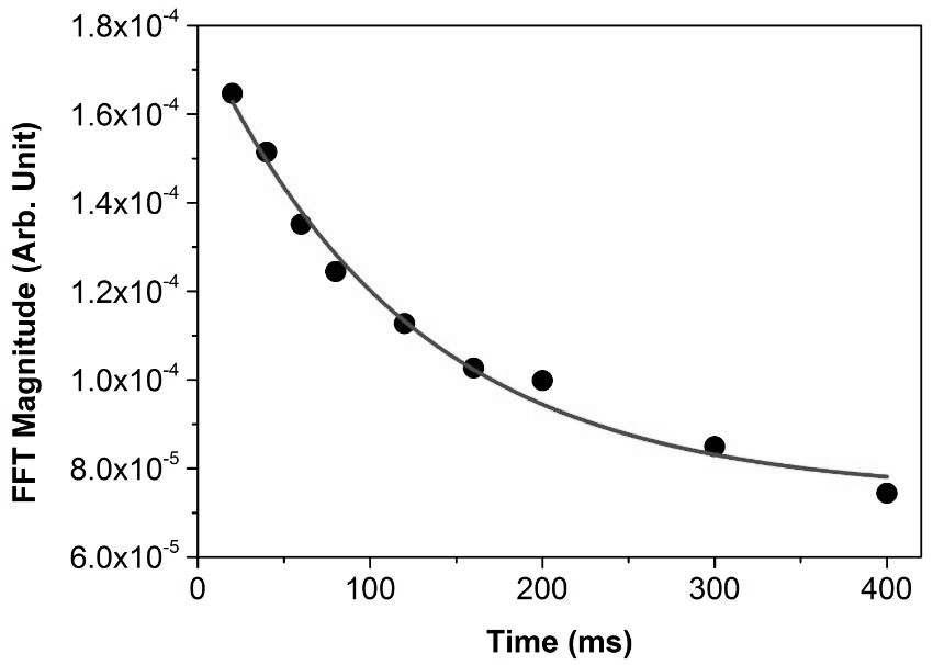 T1 measurement of pig fat at 120 µT.