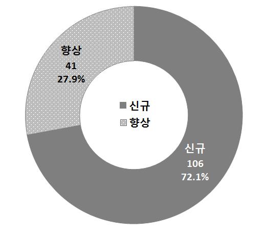 측정표준 신규확립/향상 계획