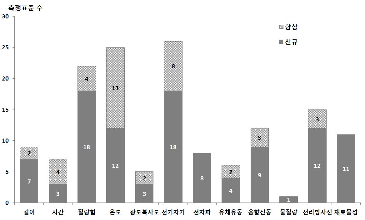 분야별 측정표준 신규확립/향상 계획