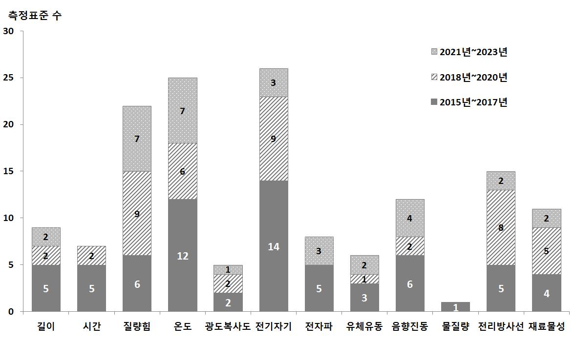 분야별 • 단계별 측정표준 신규확립/향상 계획