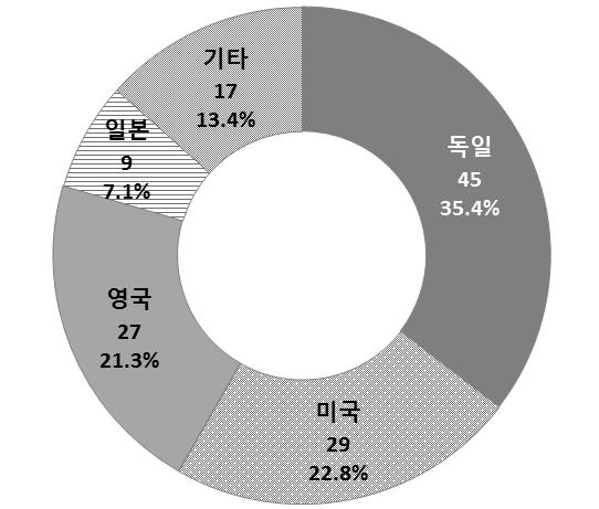 세계최고 측정능력 보유국 현황