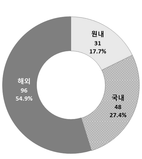 원내 및 국 • 내외 협력 계획