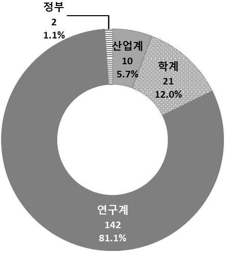 산 •학 •연 •관 공동 •협력 연구 계획