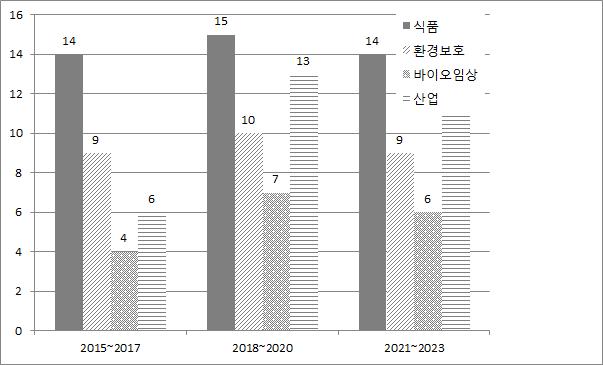 분야별·단계별 인증표준물질 개발계획