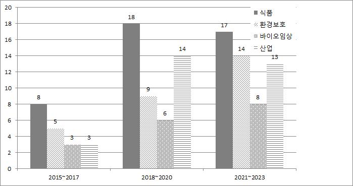 분야별·단계별 인증표준물질 서비스 계획