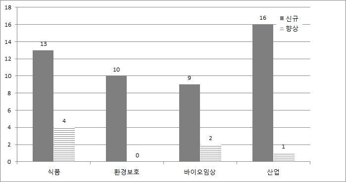 1단계(‘15~‘17) 인증표준물질 세부개발계획