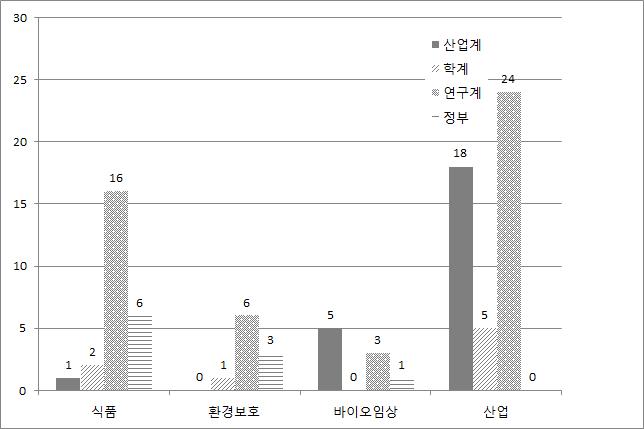 산·학·연·관 공동연구 계획