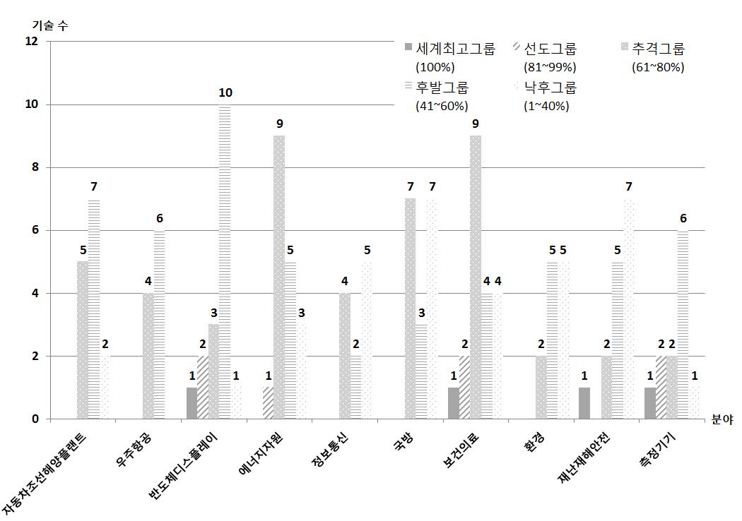 분야별 표준(연)의 현재 기술수준