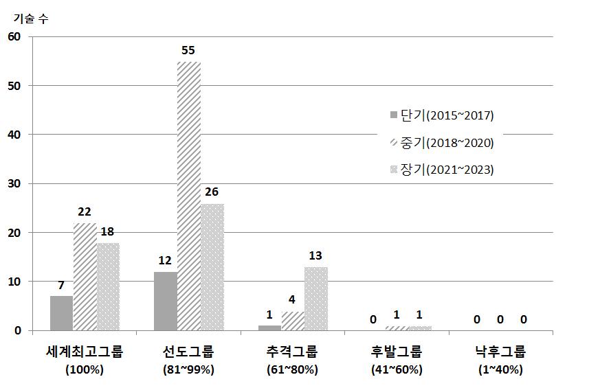 기술개발 완료 후 기술수준별·시기별 기술 수