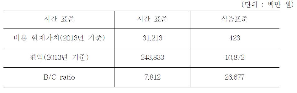 KRISS 시간 및 식품표준 비용편식분석 결과 (대상기간 2009년~2013년)