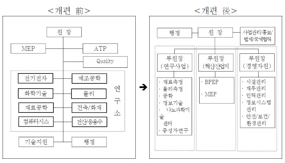 NIST의 조직개편