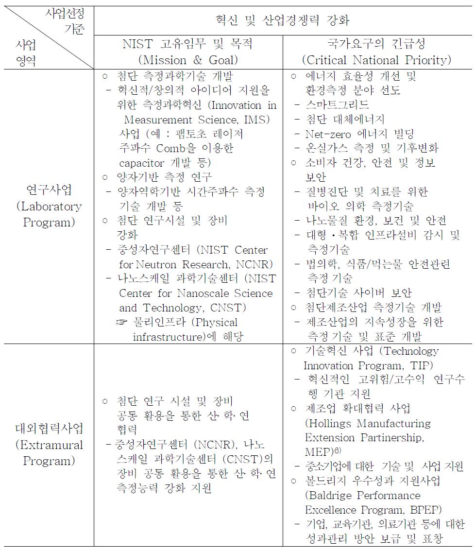 사업 선정기준과 분야별 영역