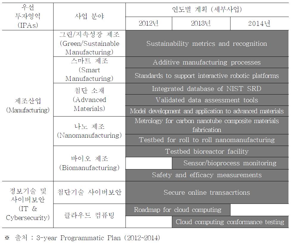 제조, 정보기술 및 사이버보안 분야 사업추진 로드맵