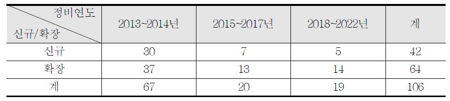 제2기 물리분야 측정표준 정비계획의 연차별 항목 수