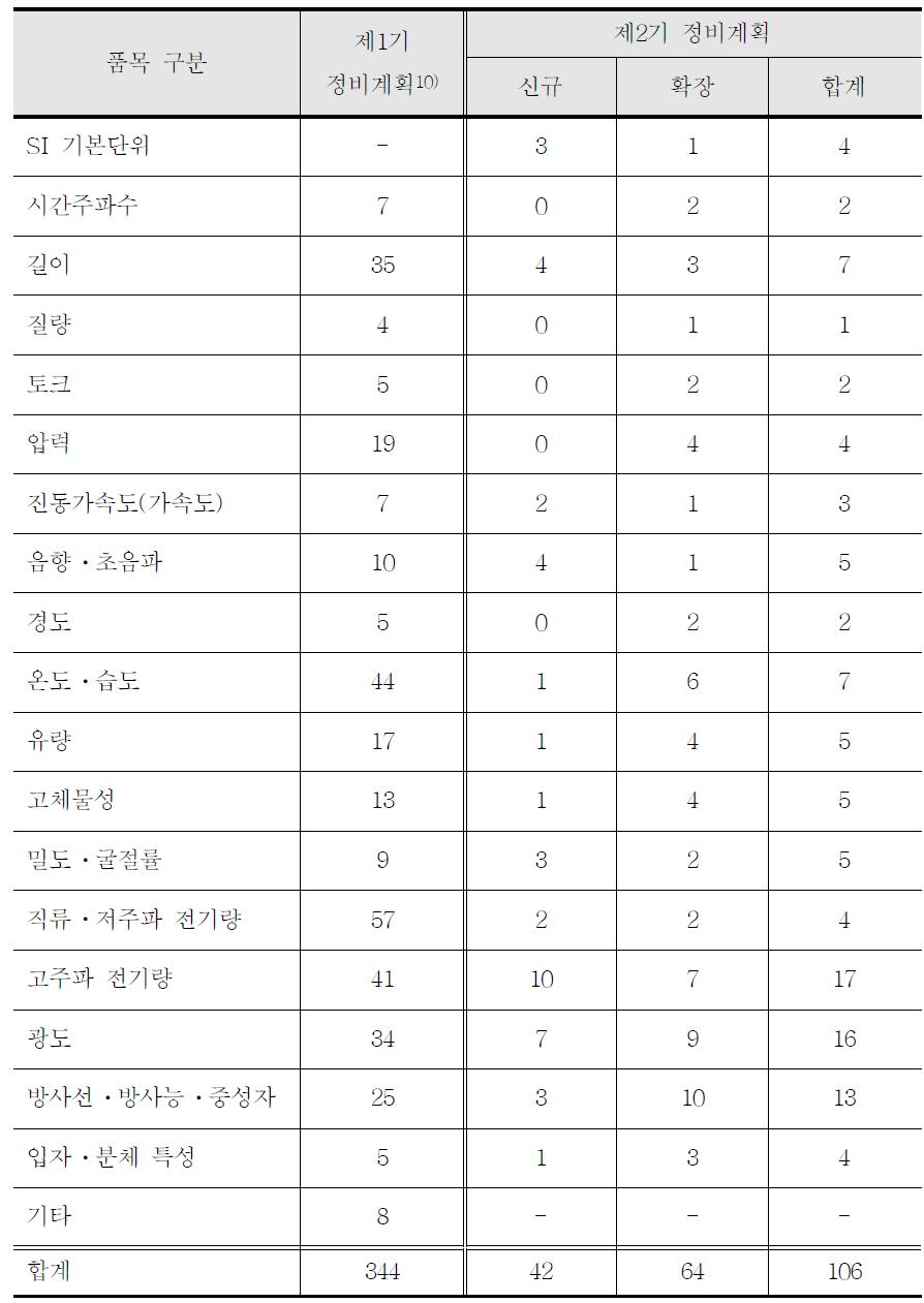 제2기 물리분야 측정표준 정비계획의 분야별 정비 항목 수