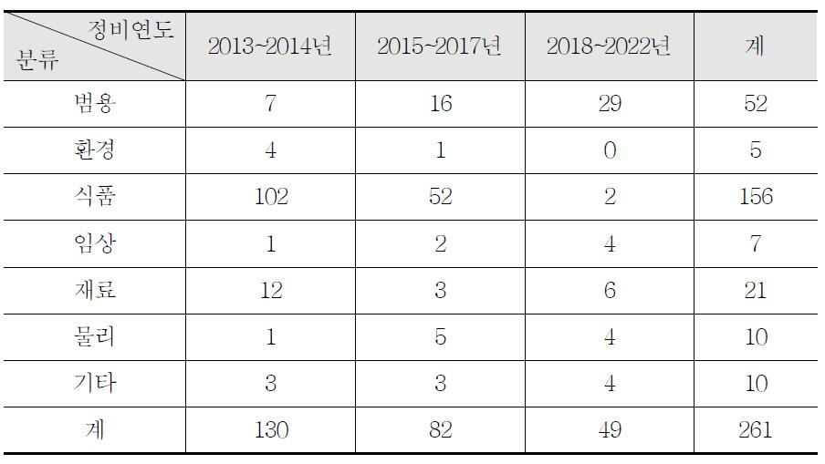 제2기 표준물질 정비계획의 분야별 항목 수