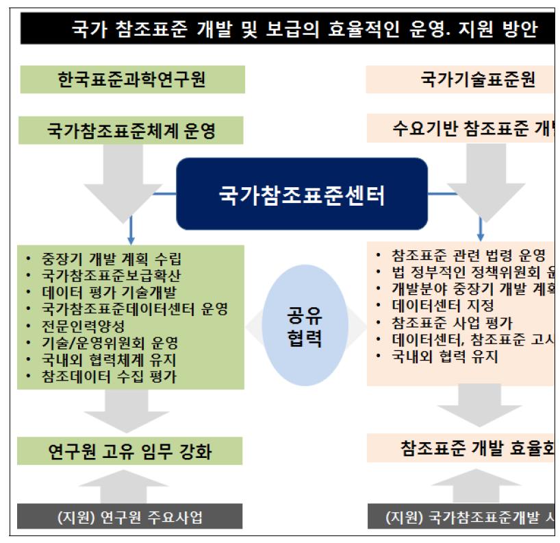 연구원 주요사업 및 국가기술표준원 참조표준 지원 체계