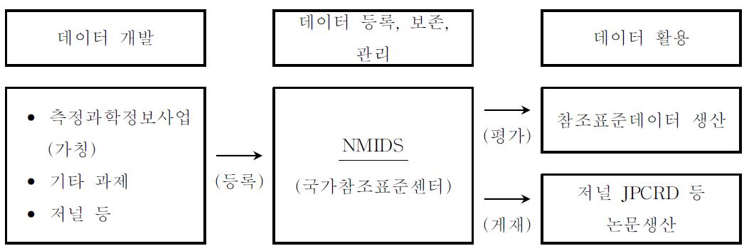 데이터 보존관리 시스템 개요도