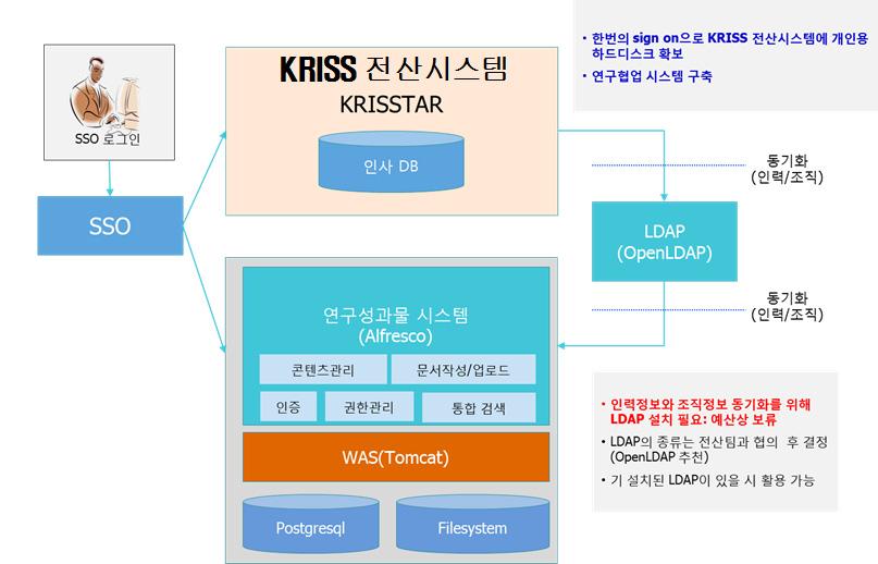 원내 생산 측정데이터 수집관리체계 및 재활용 시스템