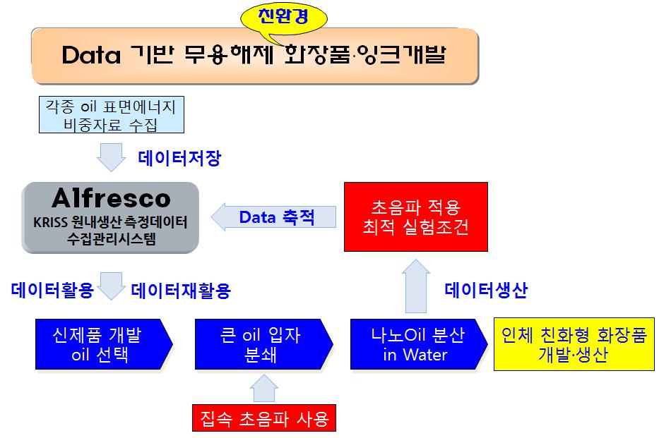 인체 친화형 화장품 개발을 위한 데이터의 활용 및 재활용 사례