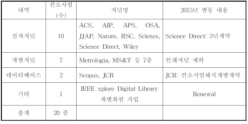 2015년 학술정보원 구독 내용