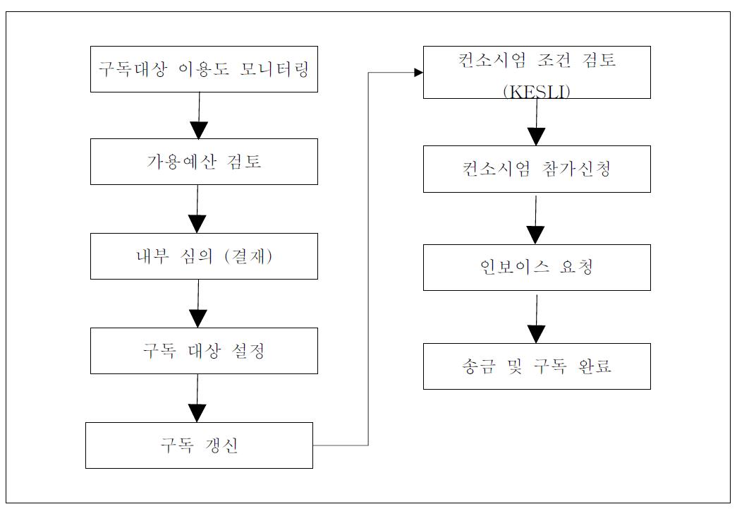 학술정보원 구독 갱신 프로세스