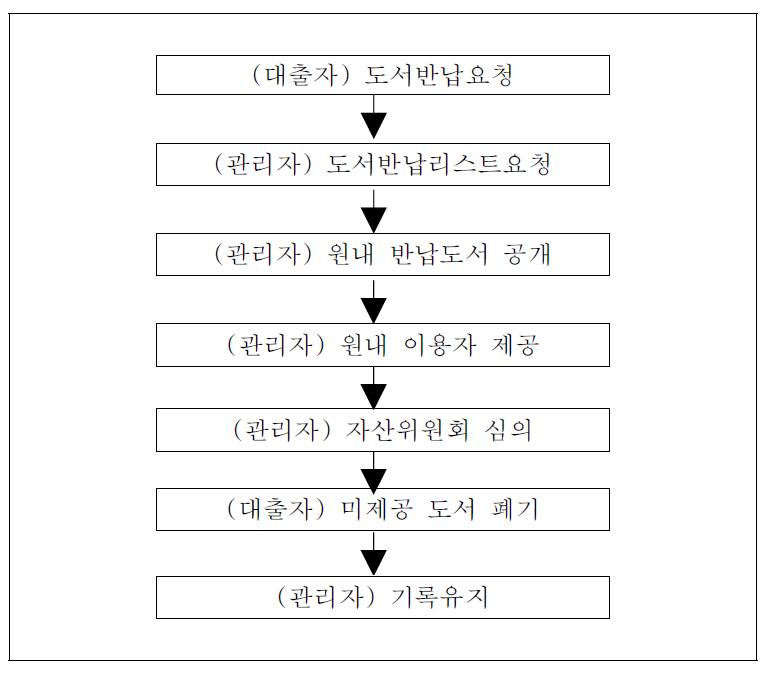 퇴직자 도서반납 프로세스