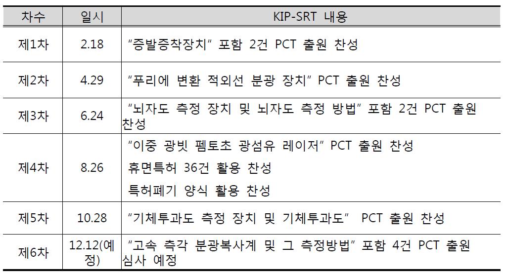 2014 KIP-SRT 운영 결과