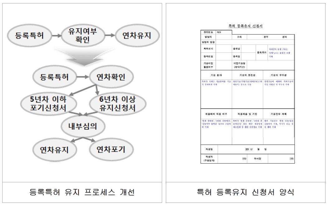 등록특허 유지 프로세스