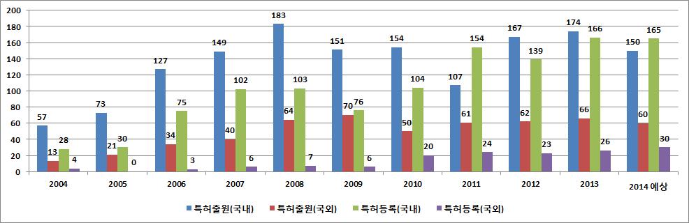 특허출원 및 등록 추이