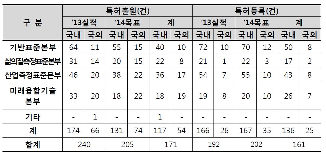 2014년 본부별 특허실적