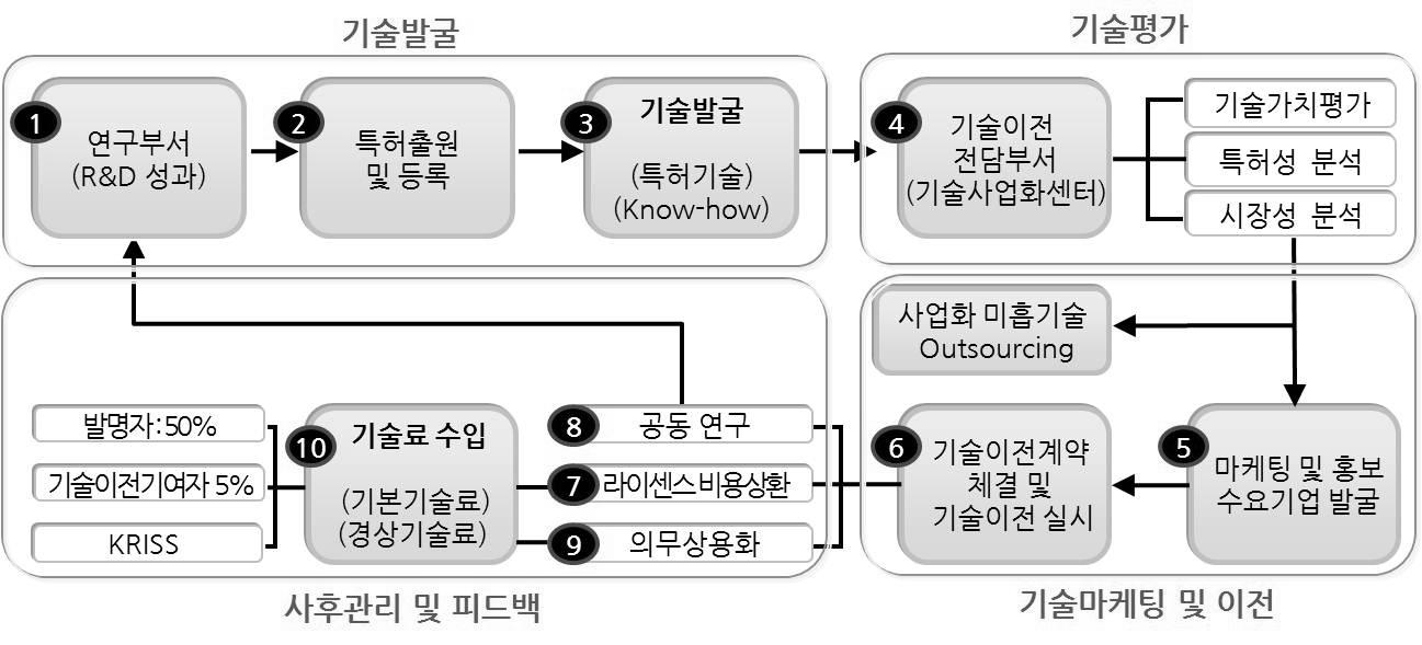 KRISS 기술이전 표준 절차