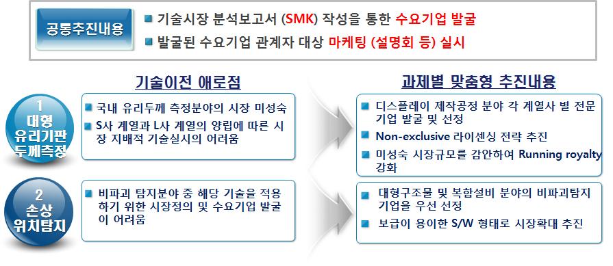 Upgrade 기술이전사업 추진 개요