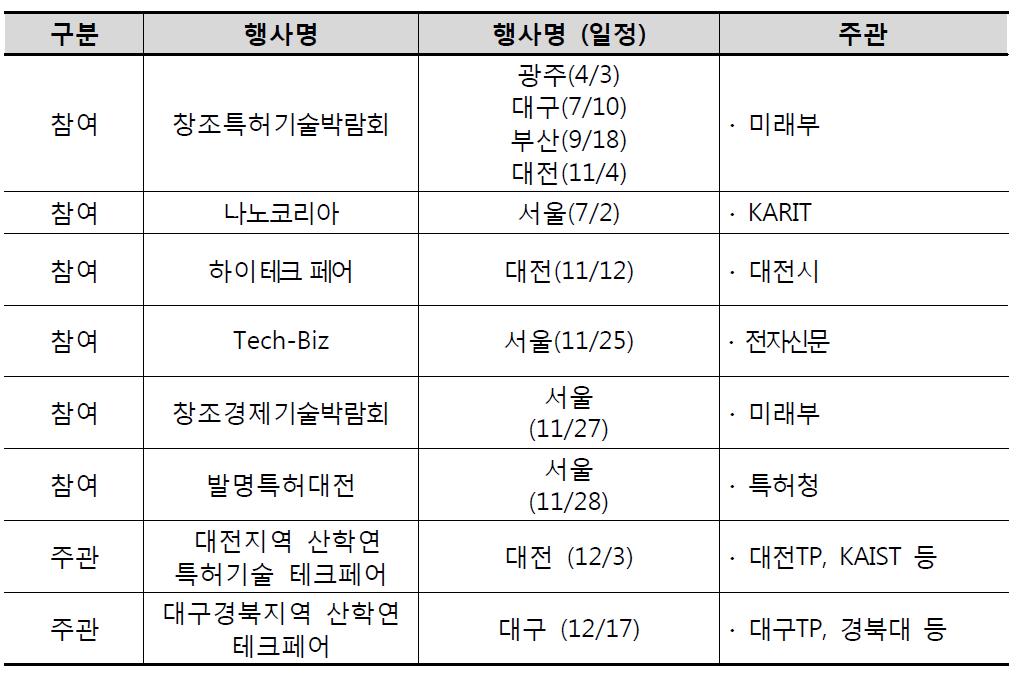 2014년 기술이전 설명회 내역