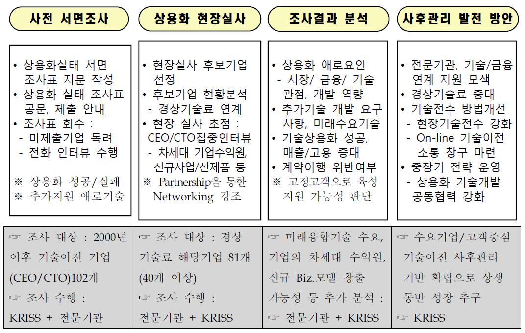 기술이전 사후관리 추진 방안