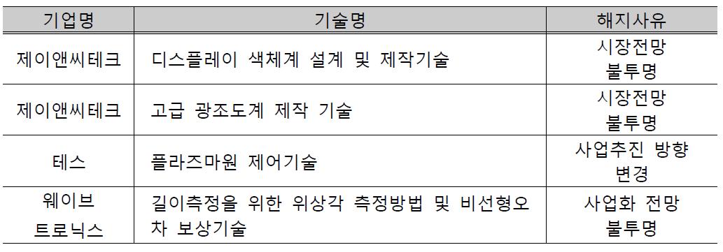 기술이전/사업화 실태조사 결과 기술 회수 대상기업