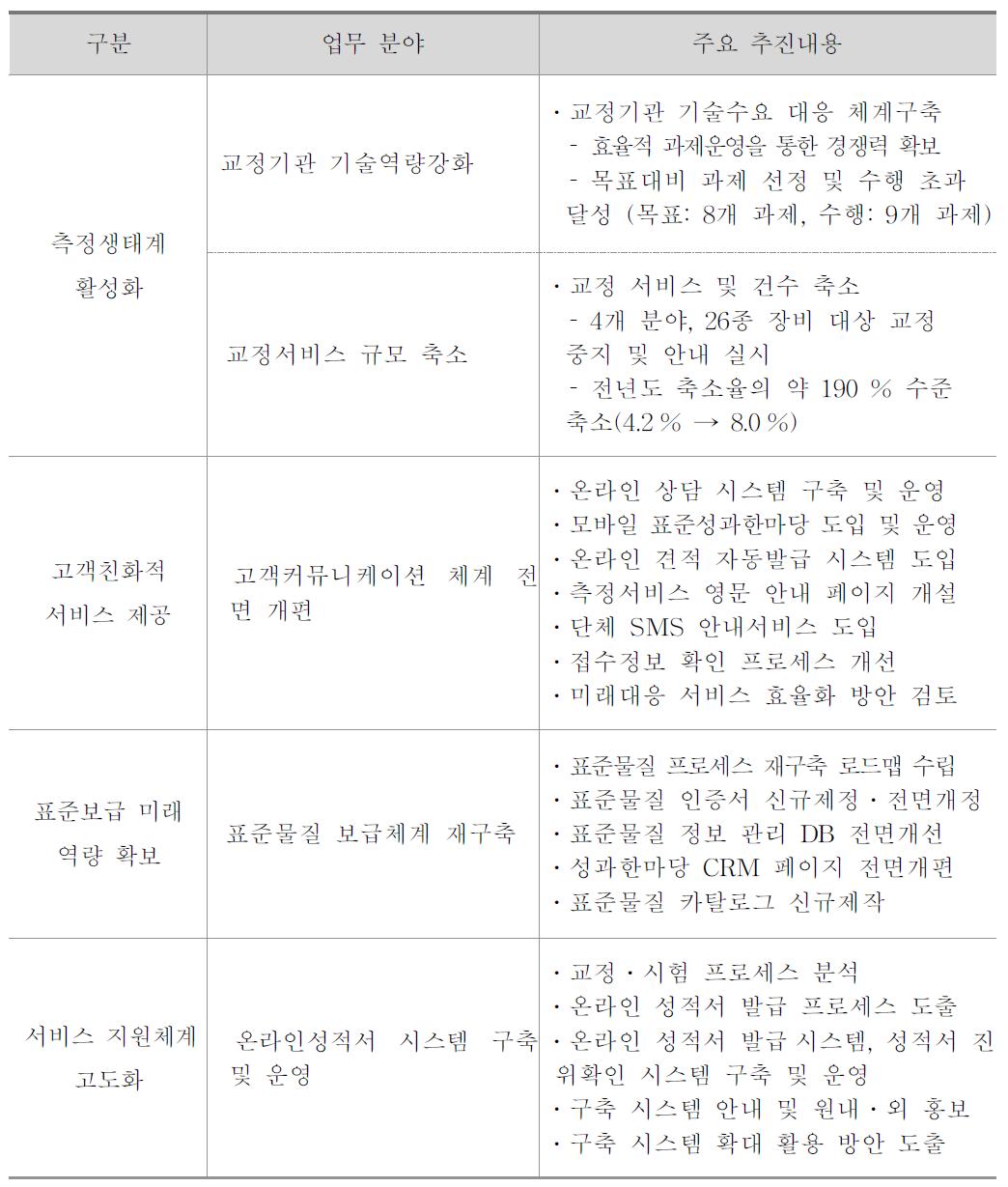 표준보급 서비스 제고를 위한 주요 추진내용