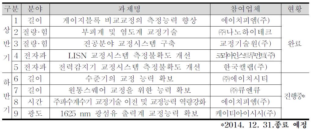 2014년도 상·하반기 교정기관 역량강화 운영현황