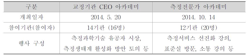 2014년 교정기관 CEO·측정전문가 아카데미 운영요약