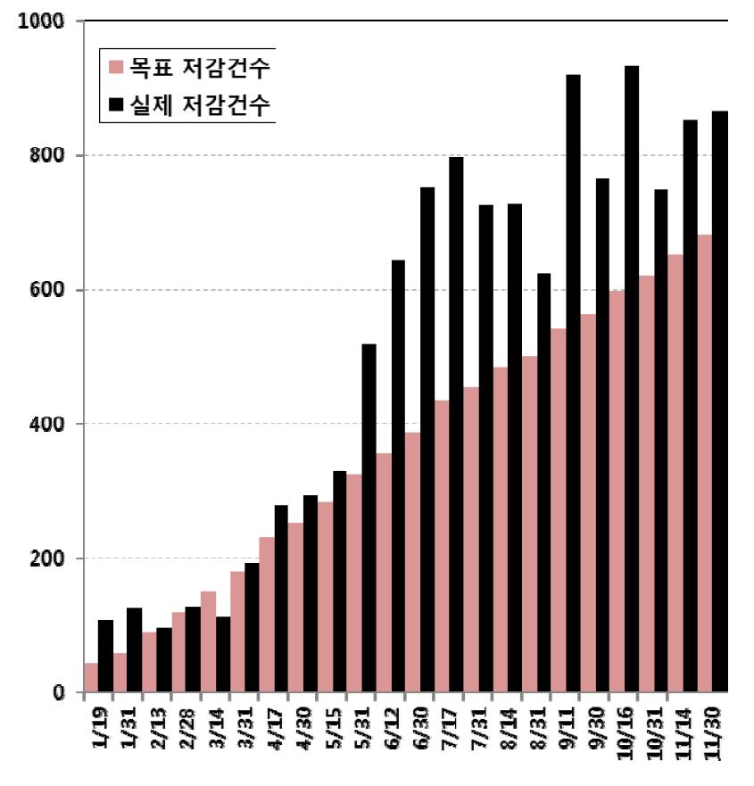 교정 축소건수 모니터링