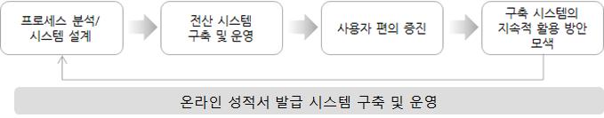 온라인 성적서 발급 시스템 구축 업무 프로세스