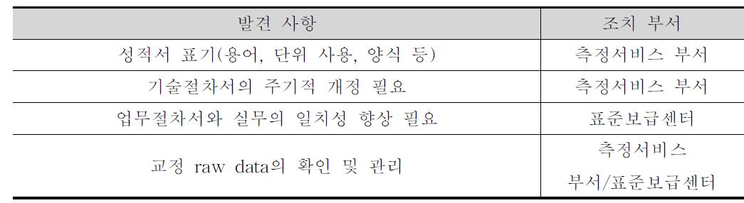 2014 내부심사 주요 결과