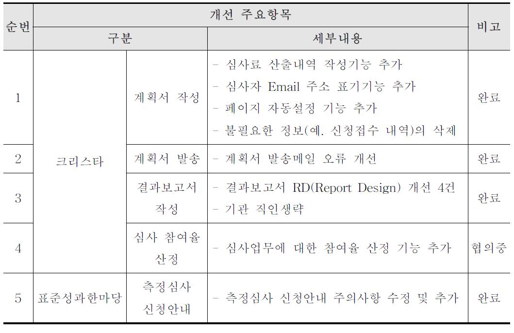 측정심사관련 크리스타·표준성과한마당 주요 개선사항