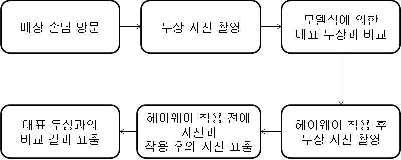 업무프로세스 개선도