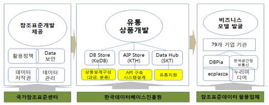 유통활성화를 위한 전문기관 간 역할