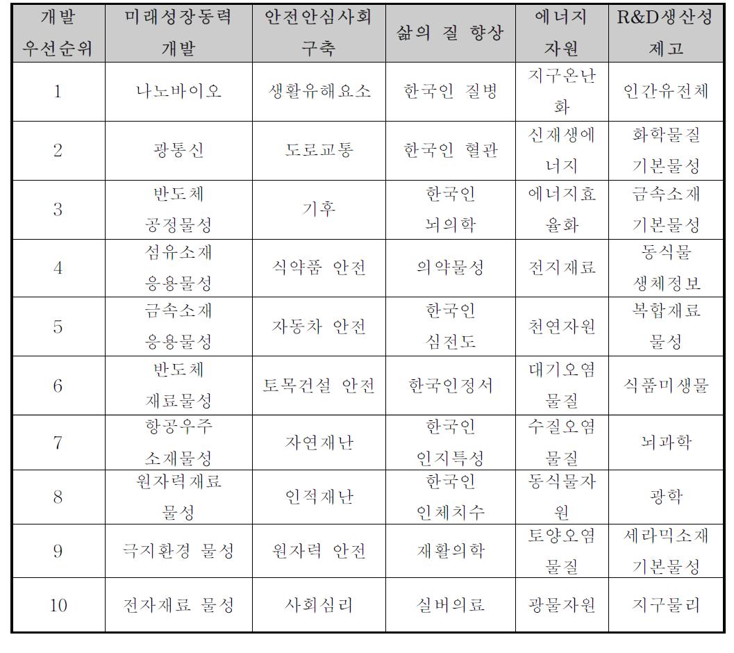 5대 중점투자분야별 10개 참조표준 개발영역 선정