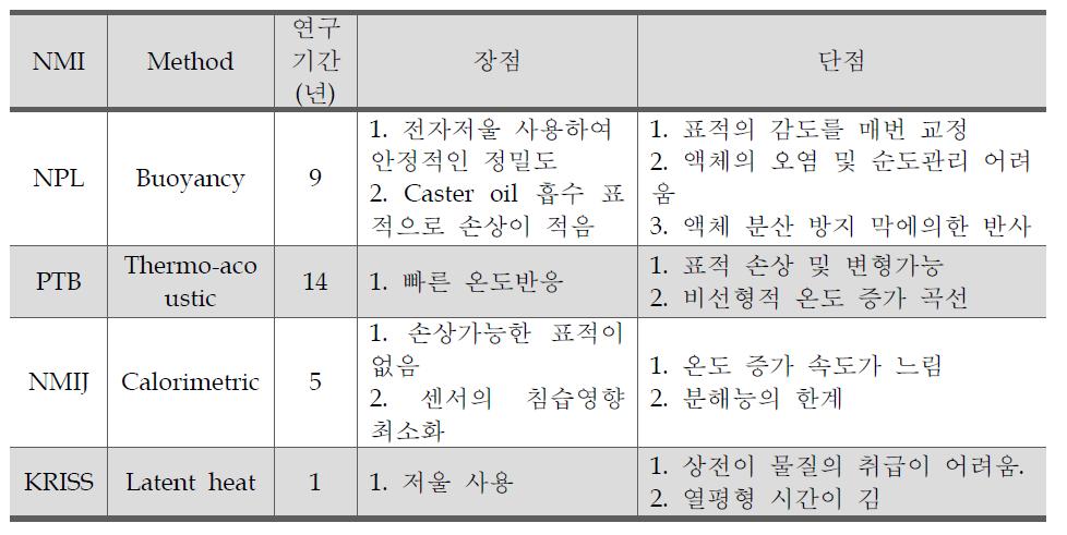 국가별 초음파 파워 측정 신기술의 측정법의 장단점 비교.