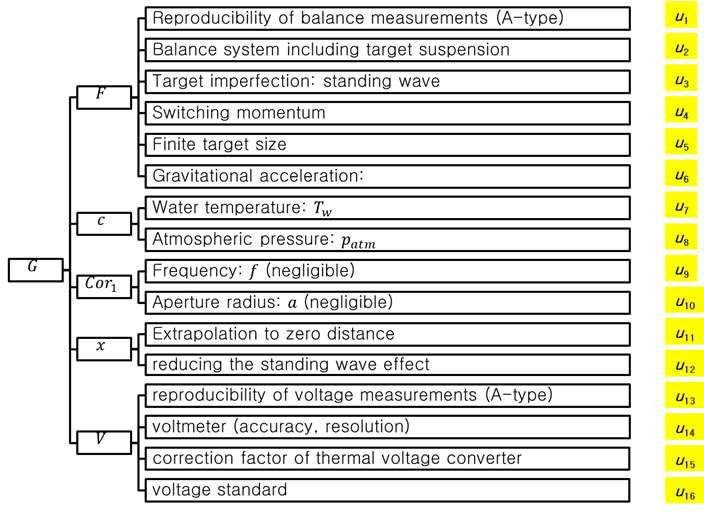 Classification of standard uncertainties.