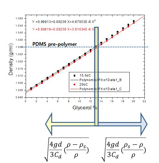 The dependence of the density of Glycerol/water on its mixture ratio and PDMS-prepolymer density on the mixture ratio