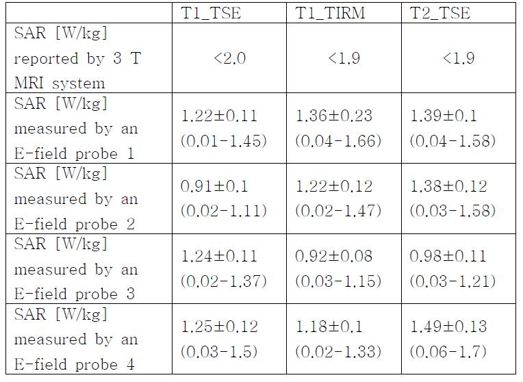 Comparison of SAR values calculated by 3 T MRI system and measured values via optic E-field probes inside the phantom